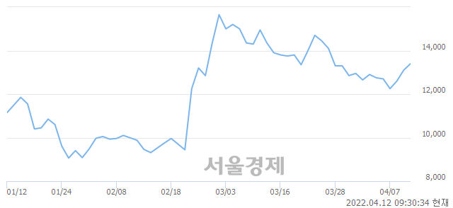 <유>STX엔진, 전일 대비 9.92% 상승.. 일일회전율은 3.63% 기록