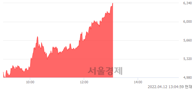 <코>지에스이, 상한가 진입.. +29.92% ↑