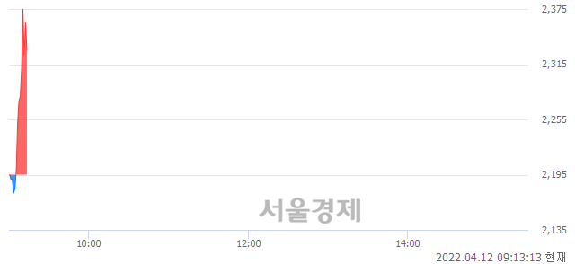 <코>유진스팩8호, 장중 신고가 돌파.. 2,250→2,425(▲175)