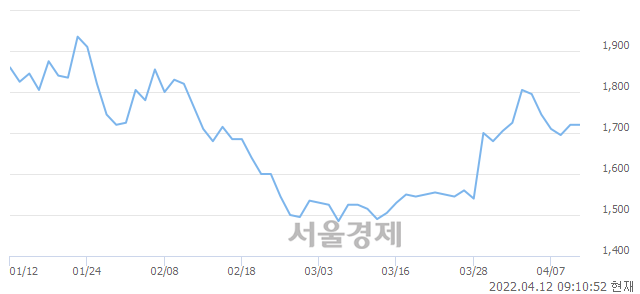 <코>휴럼, 4.36% 오르며 체결강도 강세로 반전(180%)