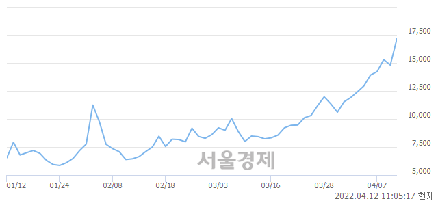 <유>TRUE 레버리지 천연가스 선물 ETN(H), 전일 대비 15.73% 상승.. 일일회전율은 1.00% 기록