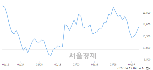 <코>동성화인텍, 3.27% 오르며 체결강도 강세 지속(153%)