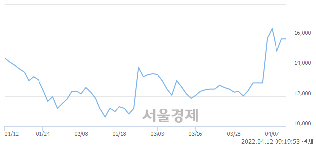 <코>KG ETS, 4.44% 오르며 체결강도 강세로 반전(141%)