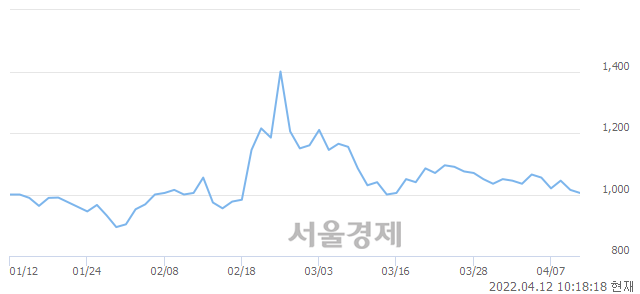 <유>SH에너지화학, 3.45% 오르며 체결강도 강세 지속(165%)