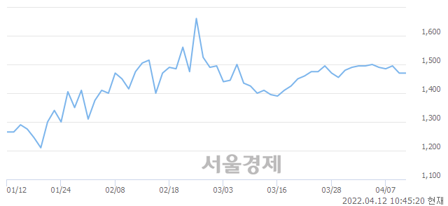 <코>엘컴텍, 4.08% 오르며 체결강도 강세로 반전(203%)