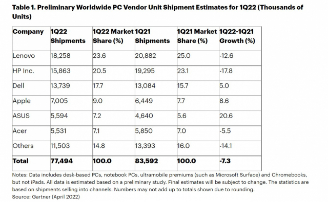 올 1분기 제조사별 PC 출하량 추이 /사진 제공=가트너