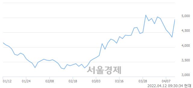 <코>고려시멘트, 전일 대비 13.59% 상승.. 일일회전율은 47.55% 기록