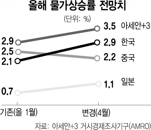 대외 변수에 흔들리는 한국경제…물가상승률 전망 3개월새 0.8%P 올려