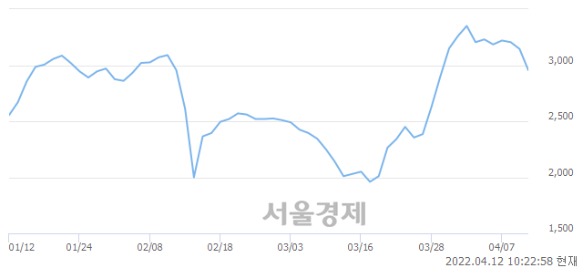 <코>디와이디, 매수잔량 319% 급증