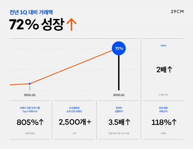 /사진 제공=29CM