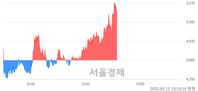 <유>대성산업, 3.50% 오르며 체결강도 강세 지속(117%)