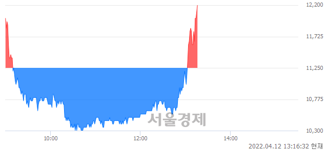 <코>미래생명자원, 전일 대비 8.00% 상승.. 일일회전율은 73.22% 기록