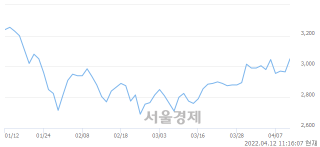 <코>아진산업, 3.37% 오르며 체결강도 강세 지속(106%)