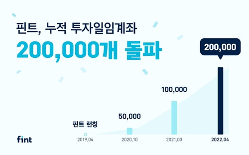 'AI 투자' 핀트, 누적투자일임 계좌 20만개 돌파