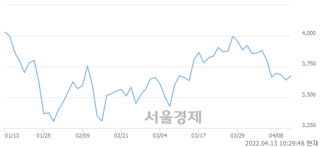 <코>라온시큐어, 매도잔량 1111% 급증