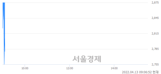 <코>키움제6호스팩, 매수잔량 491% 급증