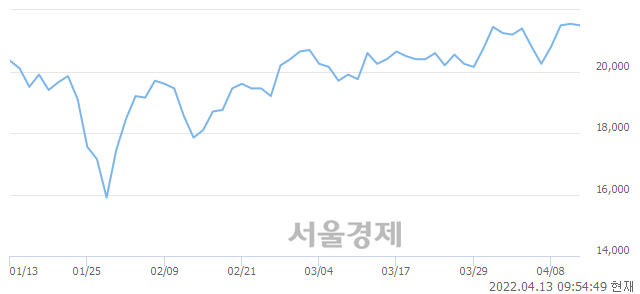 <유>현대일렉트릭, 4.64% 오르며 체결강도 강세 지속(423%)