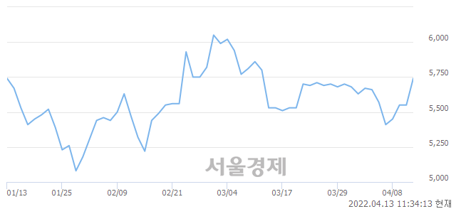 <유>삼성중공업, 3.78% 오르며 체결강도 강세 지속(175%)