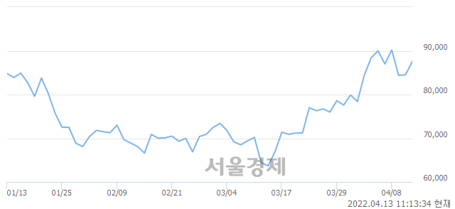 <코>동화기업, 3.20% 오르며 체결강도 강세 지속(130%)