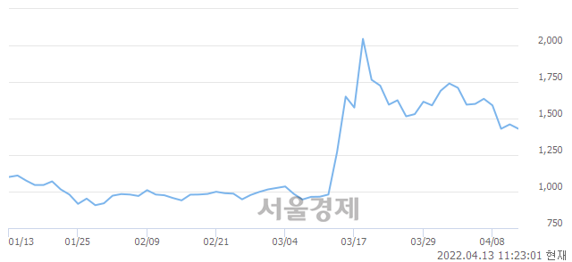 <코>서울리거, 매도잔량 584% 급증