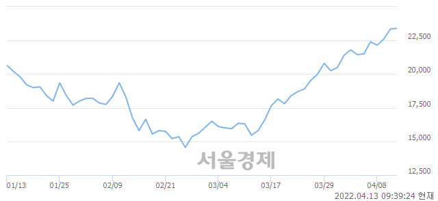 <코>엔케이맥스, 3.64% 오르며 체결강도 강세 지속(196%)