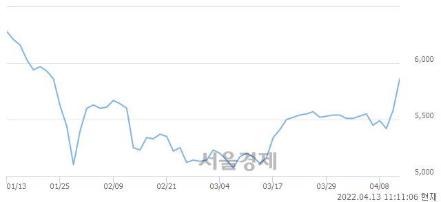 <코>에이팩트, 전일 대비 7.17% 상승.. 일일회전율은 1.57% 기록