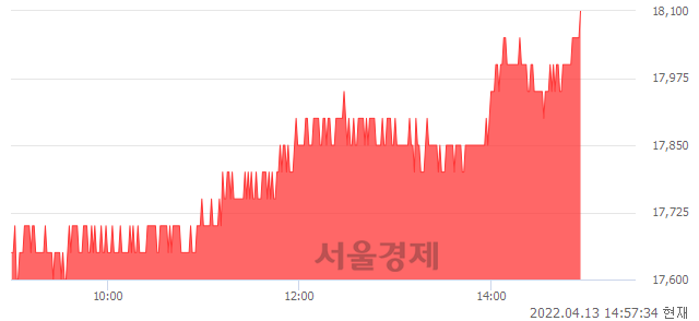 <코>하나마이크론, 3.13% 오르며 체결강도 강세 지속(136%)