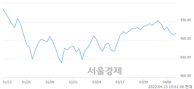 오전 10:01 현재 코스닥은 48:52으로 매수우위, 매도강세 업종은 방송서비스업(0.39%↑)