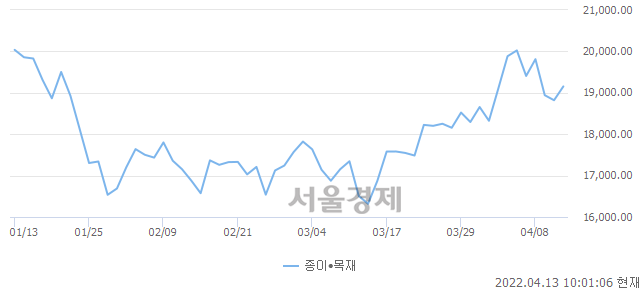 오전 10:01 현재 코스닥은 48:52으로 매수우위, 매도강세 업종은 방송서비스업(0.39%↑)