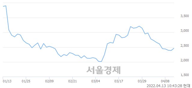 <유>까뮤이앤씨, 전일 대비 8.18% 상승.. 일일회전율은 6.04% 기록