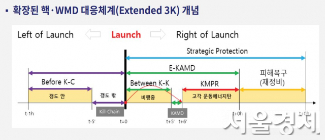 KIDA가 발표한 북한의 고도화된 핵미사일 공격에 대응하기 위해 제안한 '확장된 핵WMD대응체계' 개념도. 북한의 미사일 발사시점을 기준으로 최대 1시간 이전에 갱도 내에 숨겨진 미사일 시설을 폭격해 갱도를 붕괴시키고, 그래도 생존한 미사일은 킬체인으로 발사 전에 파괴를 시도한 뒤 실패시 발사후 상승단계에서부터 사이버전, 전자전 등을 통해 요격을 시도하는 등 한층 더 적극적이고 공세적인 대북 작전개념을 담고 있다. /자료제공=KIDA)
