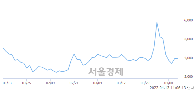 <유>이엔플러스, 3.21% 오르며 체결강도 강세로 반전(103%)