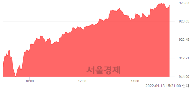 오후 3:20 현재 코스닥은 48:52으로 매수우위, 매도강세 업종은 기타 제조업(1.66%↑)