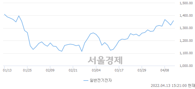 오후 3:20 현재 코스닥은 48:52으로 매수우위, 매도강세 업종은 기타 제조업(1.66%↑)