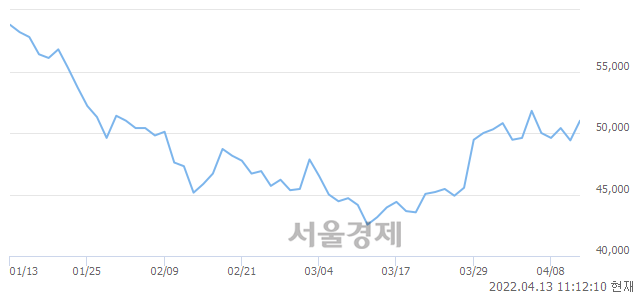 <유>만도, 3.64% 오르며 체결강도 강세 지속(164%)