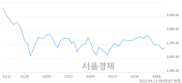 [개장 시황] 코스피 2677.53..  기관의 순매수에 상승 출발 (▲10.77, +0.40%)