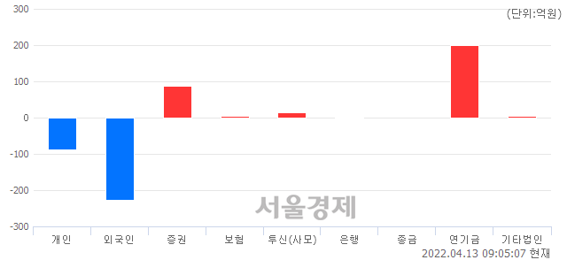 [개장 시황] 코스피 2677.53..  기관의 순매수에 상승 출발 (▲10.77, +0.40%)