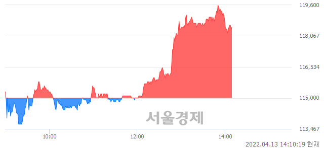 <코>원준, 3.04% 오르며 체결강도 강세 지속(155%)