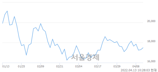 <코>아모센스, 전일 대비 7.23% 상승.. 일일회전율은 1.42% 기록