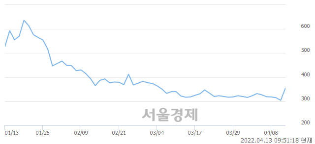 <코>로스웰, 상한가 진입.. +29.93% ↑