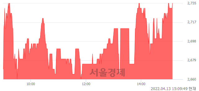 <코>서산, 3.01% 오르며 체결강도 강세 지속(136%)