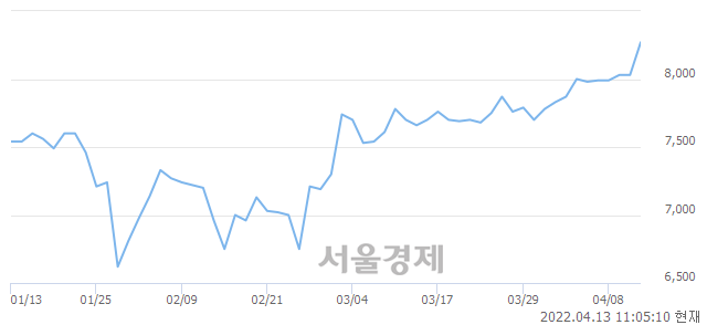 <코>SBS콘텐츠허브, 매수잔량 494% 급증