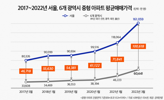 2017~2022년 서울, 6개 광역시 중형 아파트 평균매매가격. KB부동산·경제만랩