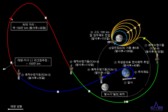 5개월에 걸친 한국 달 궤도 탐사선 비행도. 사진 제공=한국항공우주연구원