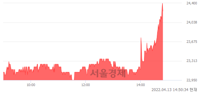 <코>나이벡, 5.90% 오르며 체결강도 강세 지속(192%)