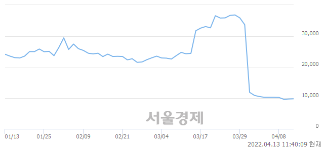 <코>랩지노믹스, 매도잔량 610% 급증