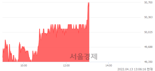 <코>피엔티, 3.05% 오르며 체결강도 강세 지속(206%)