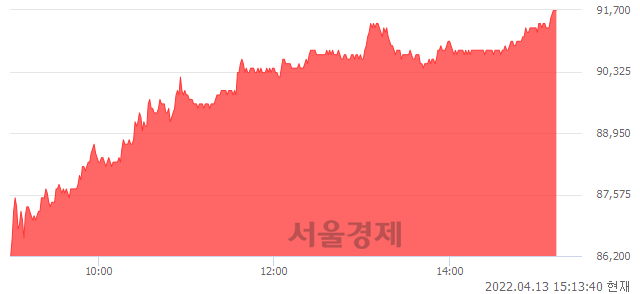 <유>한국조선해양, 전일 대비 7.00% 상승.. 일일회전율은 0.67% 기록