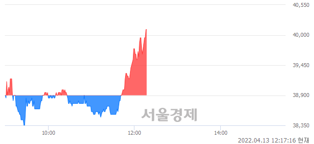 <코>인탑스, 3.21% 오르며 체결강도 강세 지속(166%)