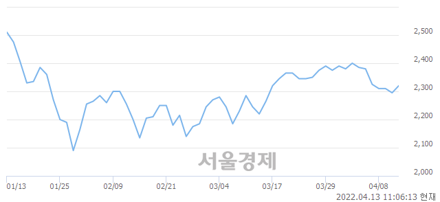 <유>KTcs, 4.79% 오르며 체결강도 강세 지속(165%)